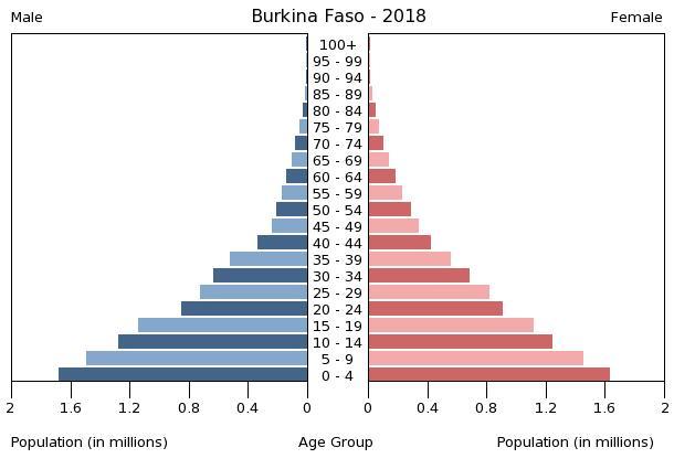 Papa Franjo : Bog nas sve još uvijek voli , čak i one najgore među nama Burkina-faso-population-pyramid-2018