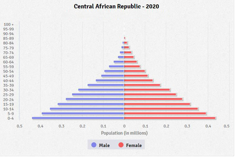 Central African Republic Age structure Demographics