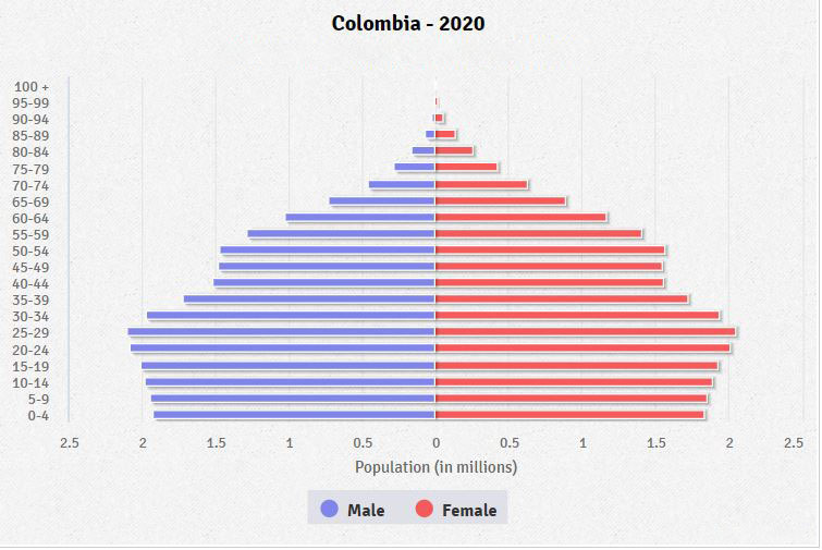 Colombia Age structure Demographics