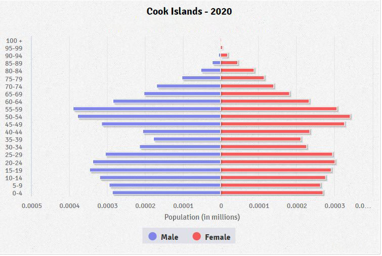 Cook Islands Age structure Demographics