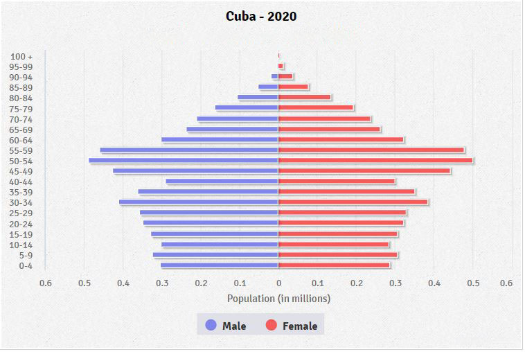 Cuba Age structure Demographics