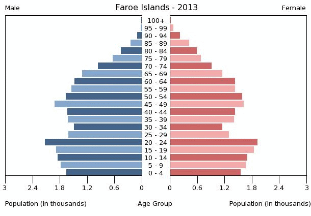 Faroe Islands Age structure - Demographics