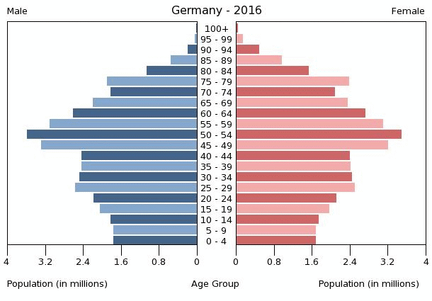 Germany Age Structure Demographics