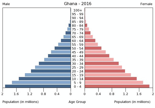 Ghana Age structure - Demographics