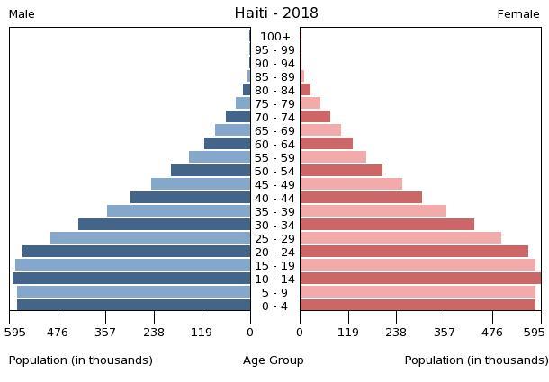 Haiti Age Structure Diagram Haiti Haitian