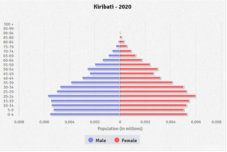 Kiribati Age Structure Demographics