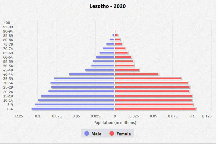 Lesotho Population Pyramid 2020 