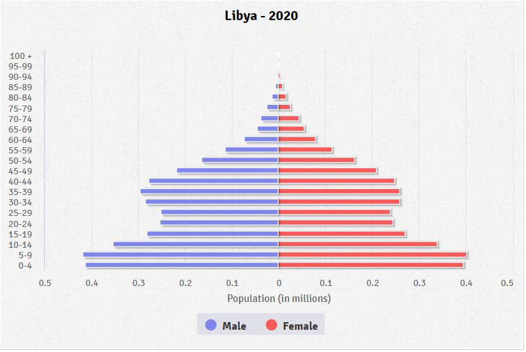 Libya Age structure Demographics