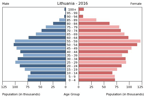 Lithuania Age Structure Demographics 6945