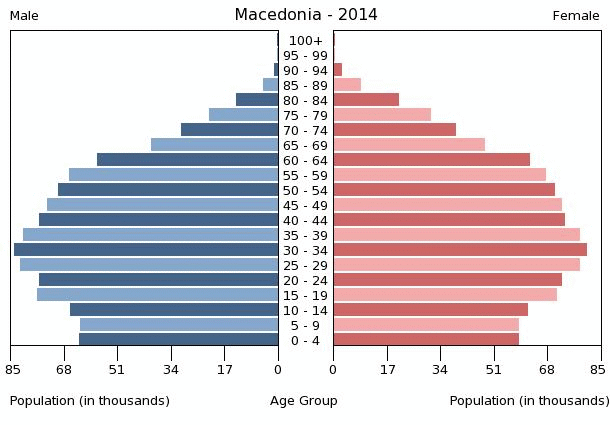 Macedonia Age structure - Demographics