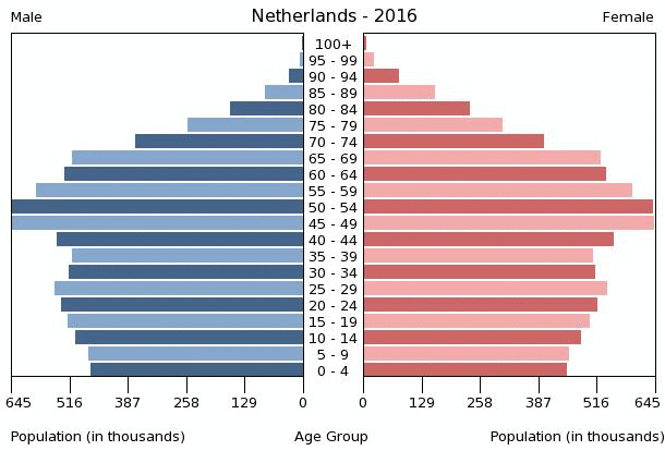 Netherlands Age Structure Demographics 8087