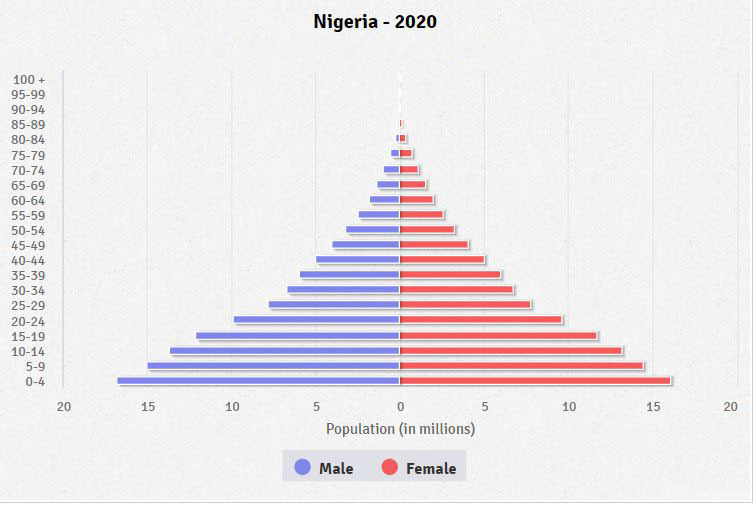 Nigeria Age structure Demographics