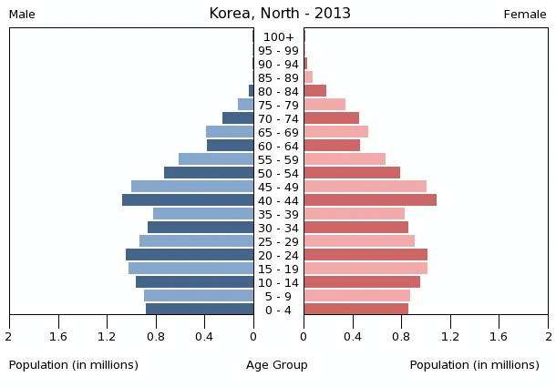 North Korea Age structure - Demographics