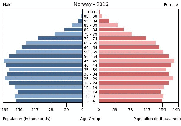 Norway Age Structure Demographics   Norway Population Pyramid 2016 