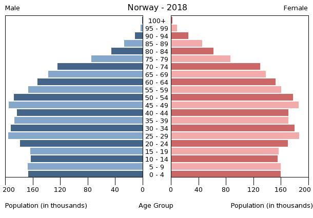 Norway Age Structure Demographics   Norway Population Pyramid 2018 