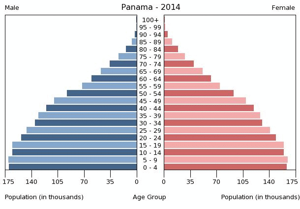Panama Age structure - Demographics