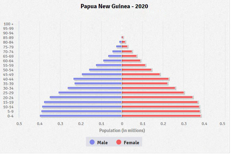 Papua New Guinea Age structure Demographics