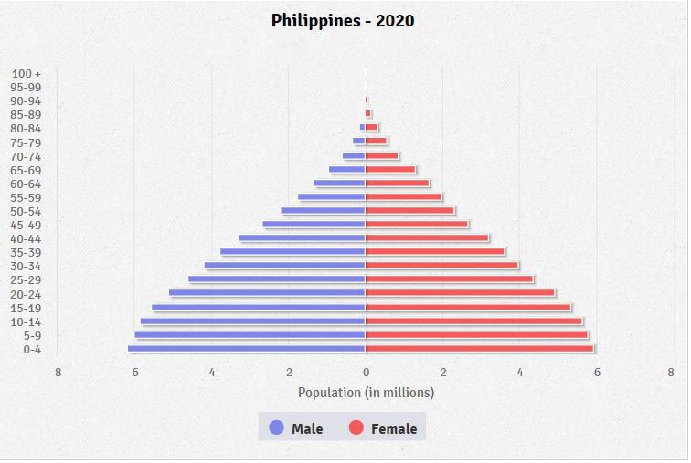 Philippines Population Pyramid 2020 