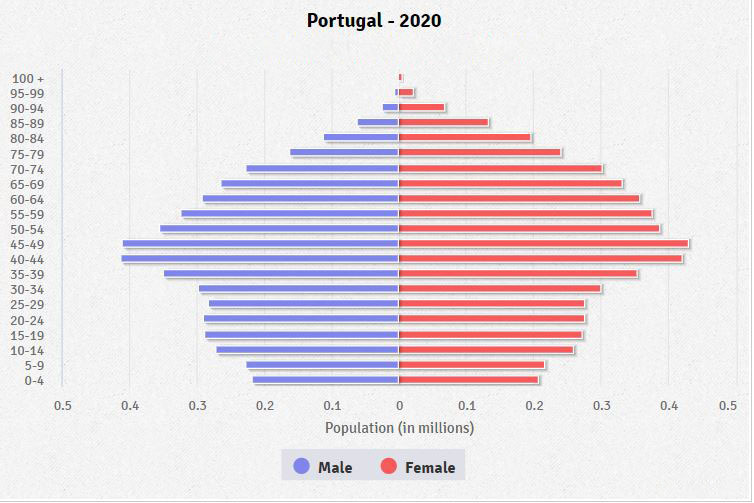 Demographics of Portugal - Wikipedia