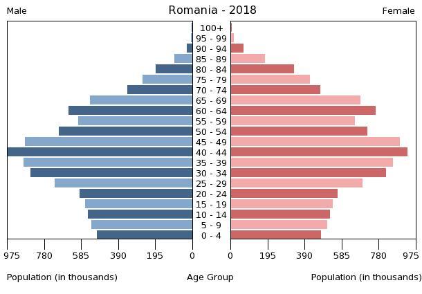 Ispiši budućnost Romania-population-pyramid-2018