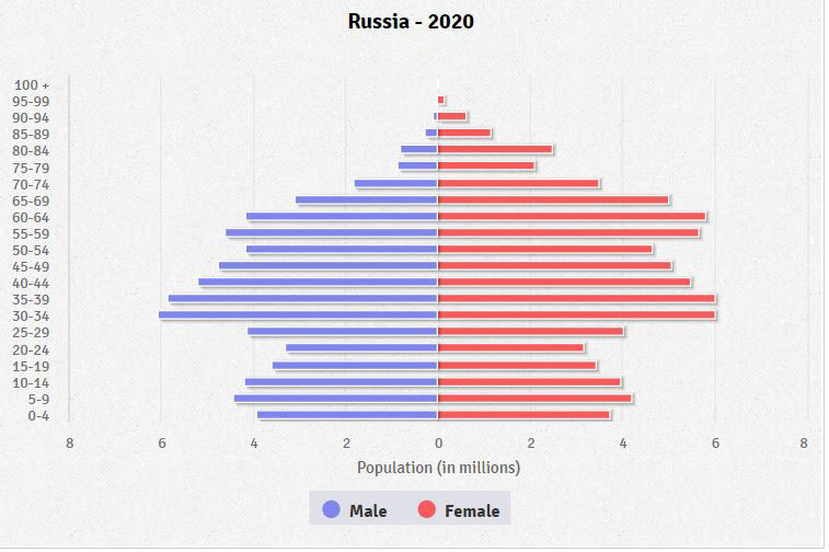 Russia Age structure Demographics