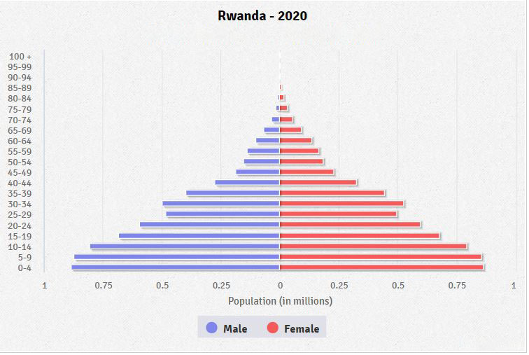 Population pyramid of Rwanda