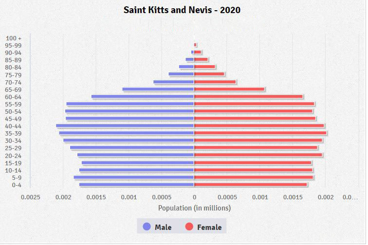 Saint Kitts and Nevis Age structure Demographics
