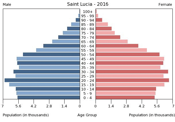 Saint Lucia Age Structure Demographics   Saint Lucia Population Pyramid 2016 