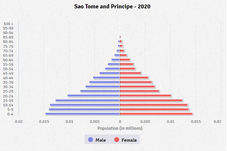 Sao Tome and Principe Age structure Demographics