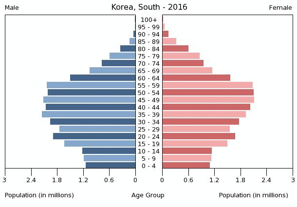 South Korea Population Pyramid 2016 