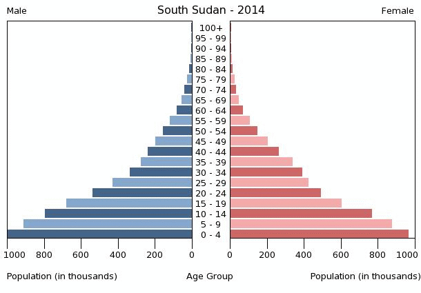 South Sudan Age structure - Demographics