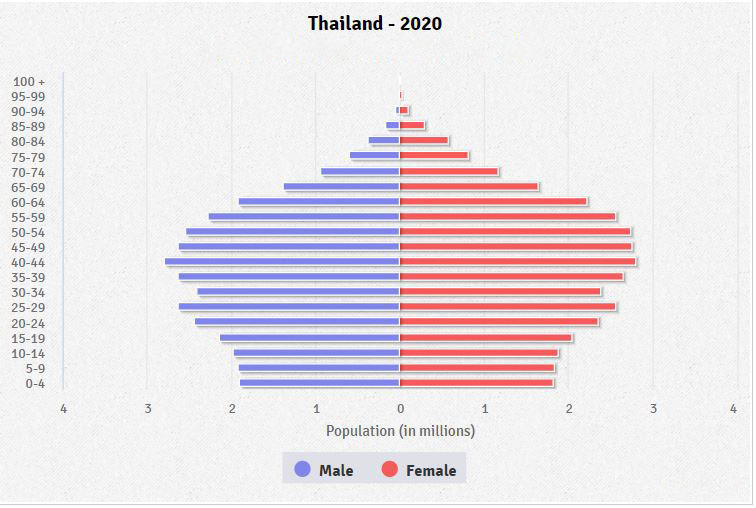 Thailand Age Structure Demographics