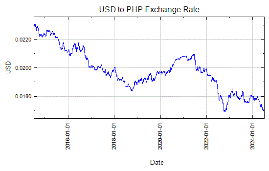 1 Us Dollar To Philippine Peso Exchange Rate Today